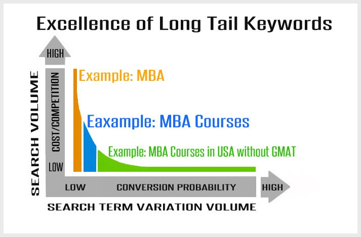 Long Tail Keyword Research