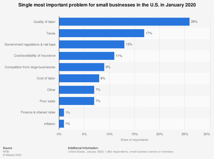 small business obstacles